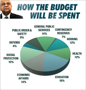 How the budget will be spent